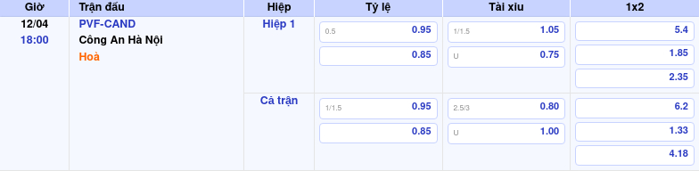 Thông tin bảng tỷ lệ kèo bóng đá PVF-CAND vs Công An Hà Nội